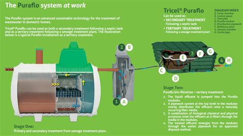 Puraflo Packaged Filter Systems By Tricel