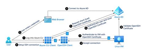 Autenticaci N Ssh Con Azure Active Directory Microsoft Entra