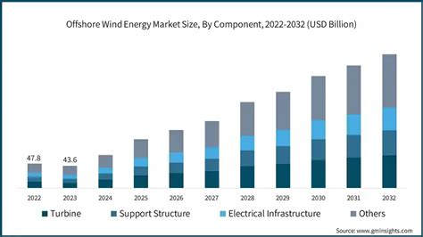 Offshore Wind Energy Market Size Share Growth Report 2032