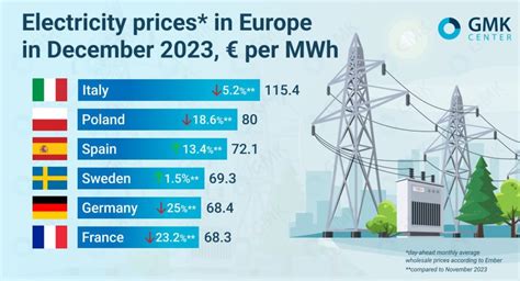 Electricity Prices In Europe Returned To 2021 Levels Last Year