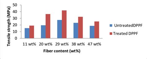 Effect Of Fiberpolymer Ratio On The Tensile Strength Of The