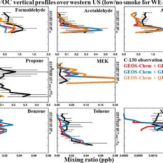 Median Vertical Profiles Of Observed VOC Mixing Ratios In The Western