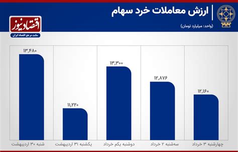 سومین هفته رکودی بورس تهران