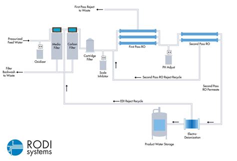 RODI Systems High Purity Water Systems RODI Systems Corp Water And