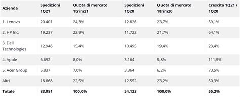 Il Record Di Vendite Di PC Prosegue Anche A Inizio 2021