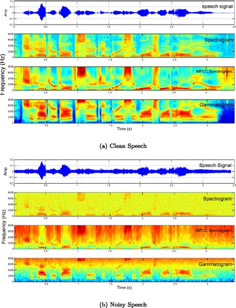 Speech Signal Spectrogram Mfcc Spectrogram And Gammatongram Of Female Download Scientific