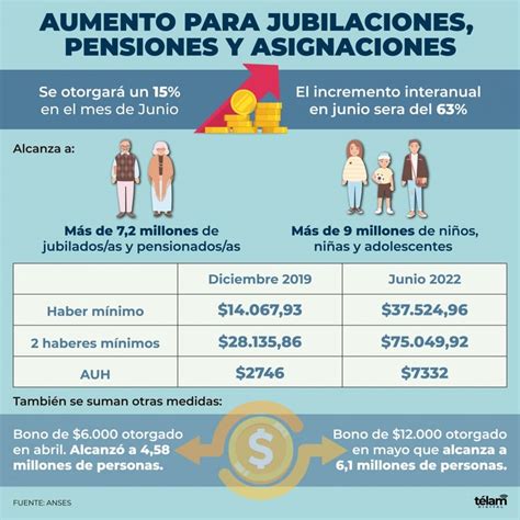 Las jubilaciones Pensiones y Asignaciones aumentarán 15 a partir de junio