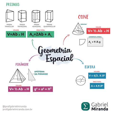 Mapa Mental Sobre Geometria Espacial Maps4study