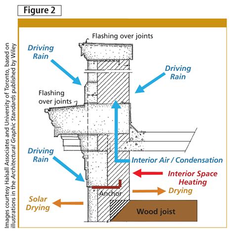 Older Masonry Buildings Benefits Risks And Design Approaches For Adding Interior Insulation