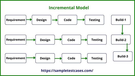 Incremental Model Definition Use Advantage Disadvantage