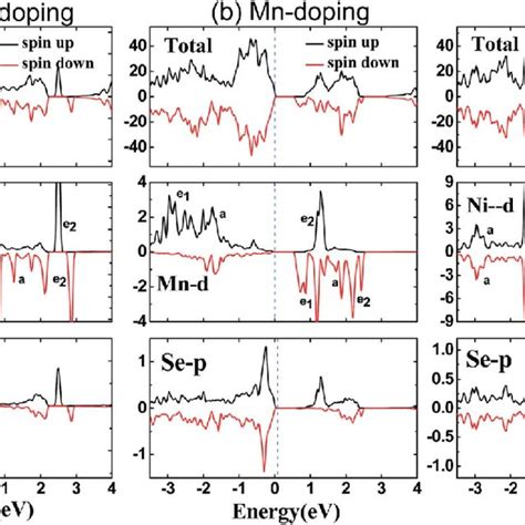 Calculated Spin Resolved Total And Main Partial Density Of States Of 3d Download Scientific