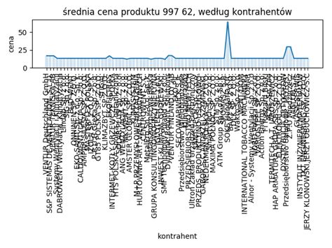 Python Matplotlib Increase Spacing Between Points On X Axis Stack Overflow