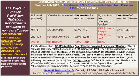 Sex Offender Reports And Charts Recidivism Of Sex Offenders Released In 1994