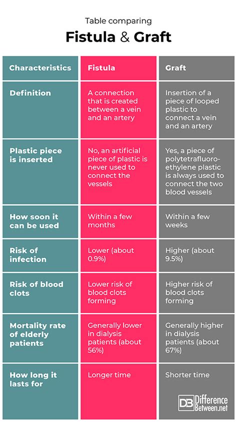 Difference Between Fistula and Graft | Difference Between