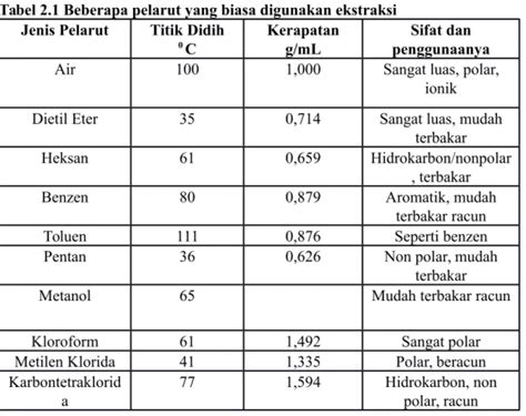 Jenis Jenis Pelarut Kimia