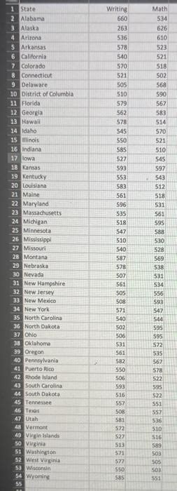 Solved The Accompanying Data File Lists The Average Writing Chegg