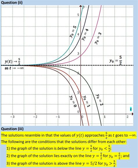 [solved] Solve Each Of The Following Initial Value Problem And Plot The