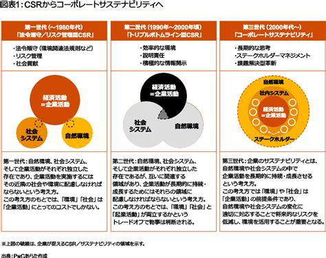 経理財務部門のための非財務情報開示の基礎知識 第1回 非財務情報はプレ財務情報／「週刊 経営財務」no3594 Pwc Japanグループ