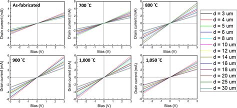 A High Thermal Stability Ohmic Contact For Gan Based Devices