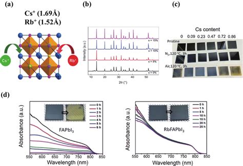 Alkali Metal Cation Engineering In Organic Inorganic Hybrid Perovskite