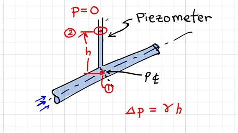 How a Piezometer Works | Curious.com