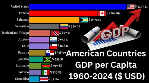 GDP Per Capita North South America Country 1960 2024 Richest