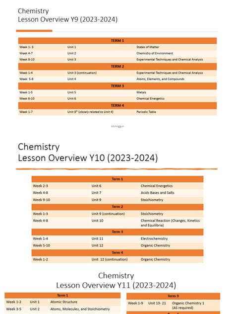 Chemistry Examples Yearly