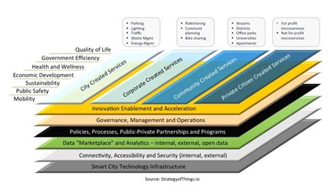 The Smart City Ecosystem Framework A Model For Planning Smart Cities