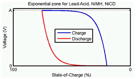 Energies Free Full Text Experimentally Validated Coulomb Counting Method For Battery State