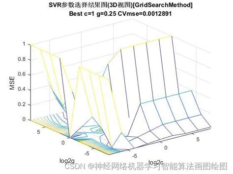 支持向量机SVM详细原理Libsvm工具箱详解svm参数说明svm应用实例神经网络1000案例之15 CSDN博客