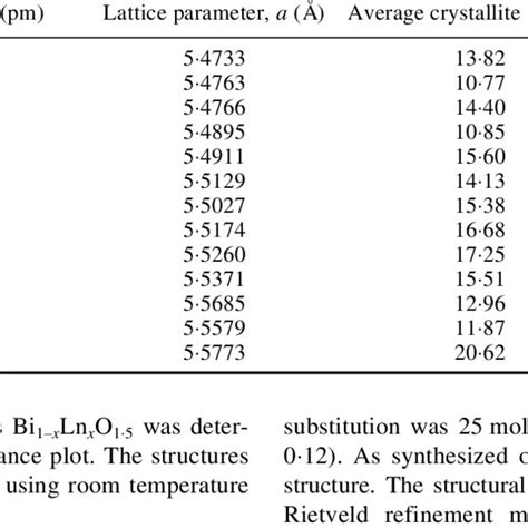 The Lattice Parameter Ionic Size Crystallite Size Calculated From The