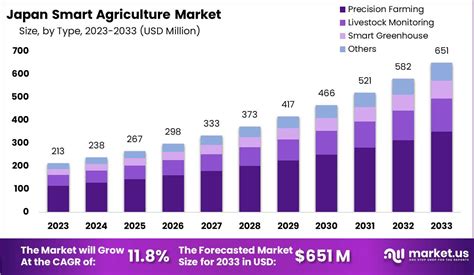 Japan Smart Agriculture Market Size, Share | CAGR of 11.8%