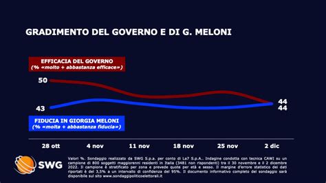 Sondaggio Swg Dicembre Intenzioni Di Voto