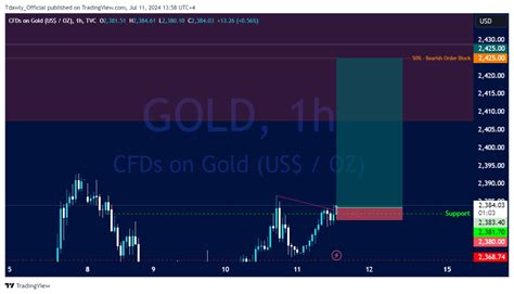 Tvc Gold Chart Image By Tdawly Official Tradingview