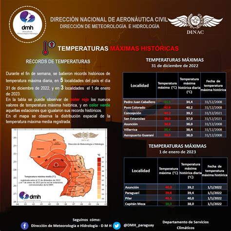 DMH Paraguay on Twitter Nuevos récords de temperatura máxima durante