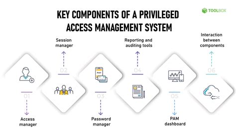 What Is Privileged Access Management Pam Definition Components And