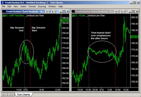 Tick Charts 5 Compelling Reasons To Trade With Tick Charts