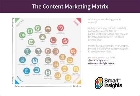 How To Create A B B Digital Marketing Plan Smart Insights