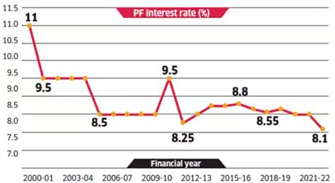 EPF Interest Rate Hike Great News For PF Employees EPFO Will