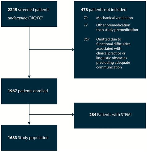 Premedication To Reduce Anxiety In Patients Undergoing Coronary