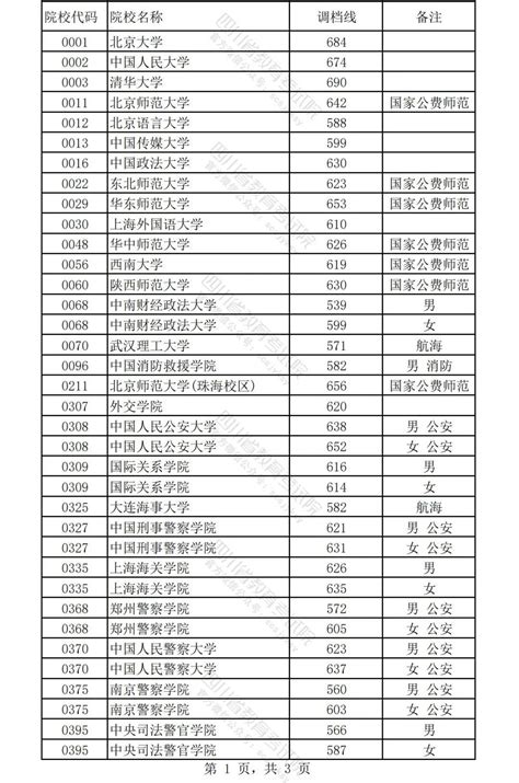 重磅！2024年普通高校招生本科提前批调档线公布官方西昌市批次