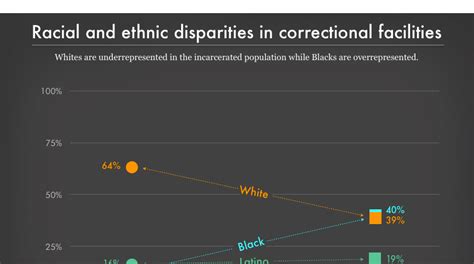 Racial And Ethnic Disparities In Correctional Facilities Prison Policy Initiative