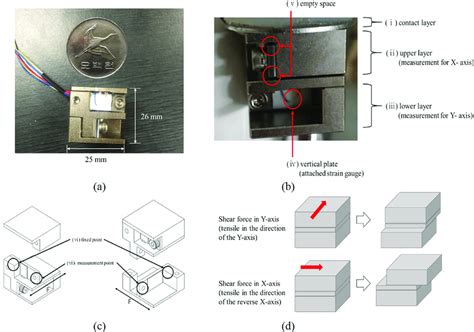 Views Of Shear Sensor A Front View B Side View C Inside View