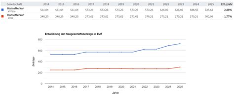 Beitragserh Hung Der Hanse Merkur Pkv Zum Kvoptimal De Gmbh