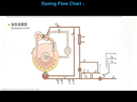 Ppt Air Flow Dyeing Machine Powerpoint Presentation Free Download