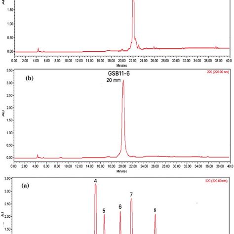 Hplc Purification Procedure For The Active Compounds Produced By The Download Scientific