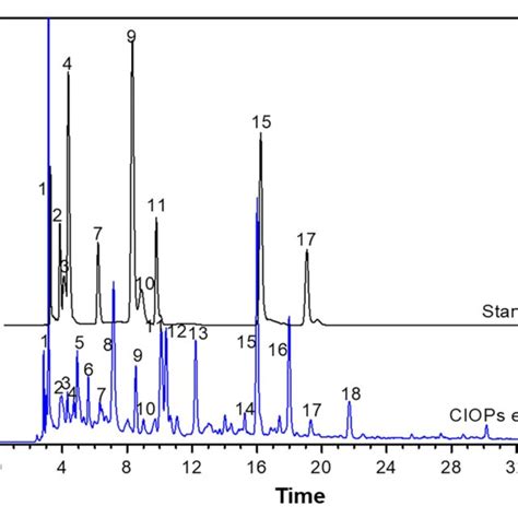 High Performance Liquid Chromatography Hplc Profiles Of The