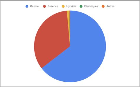 Les Différents Types De Carburant