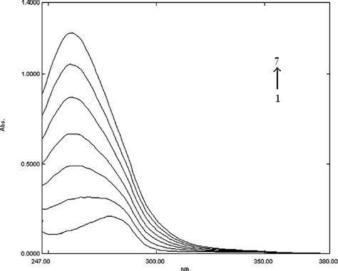 UV Absorption Spectrum Of BSA In The Absence And Presence Of Ketoprofen