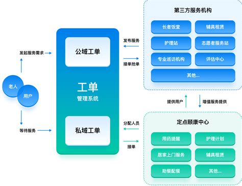 社区养老服务解决方案智慧养老系统 蓝色健康